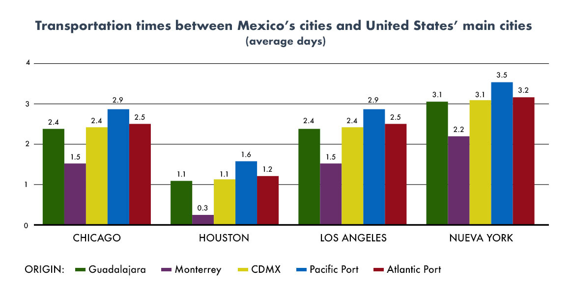 Illustrative bar chart comparing planning transit times from Mexico manufacturing origins and ports to four United States cities